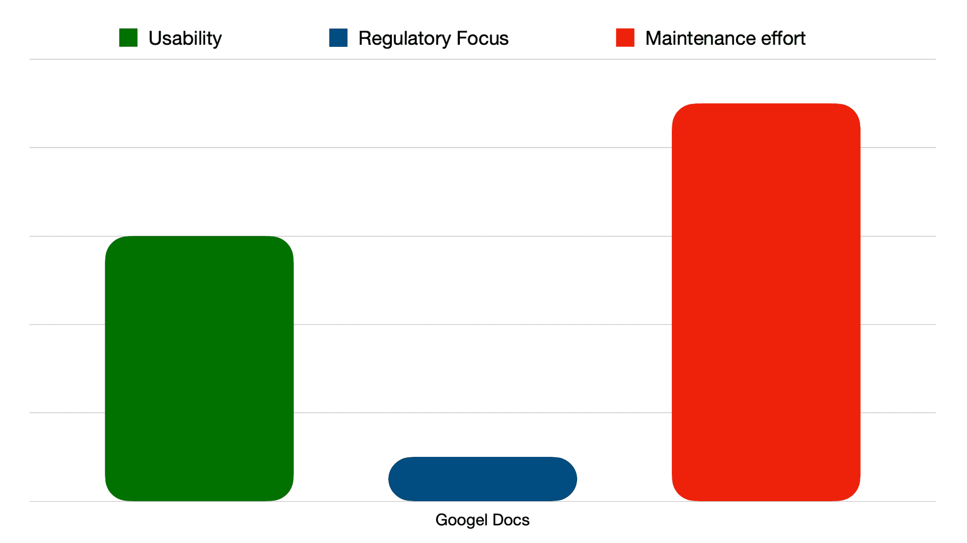 Google Docs/Sheets for Technical Documentation